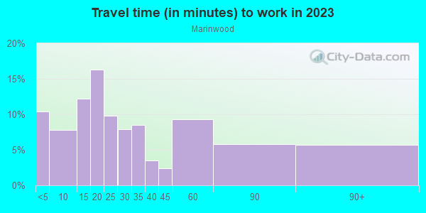 Commute time to work in Marinwood in San Rafael neighborhood in CA
