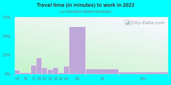 Commute time to work in Los Ranchitos in San Rafael neighborhood in CA