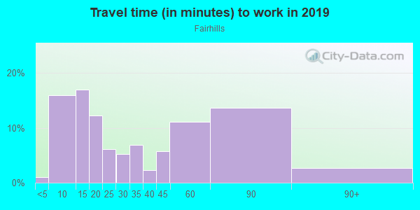 Commute time to work in Fairhills in San Rafael neighborhood in CA
