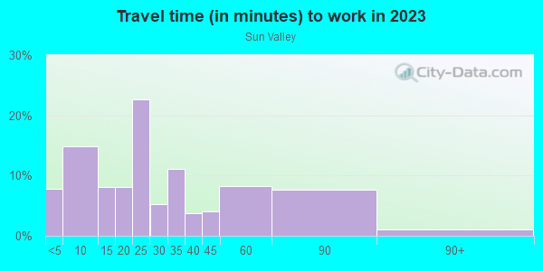 Commute time to work in Sun Valley in San Rafael neighborhood in CA