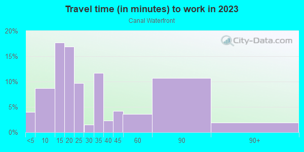 Commute time to work in Canal Waterfront in San Rafael neighborhood in CA