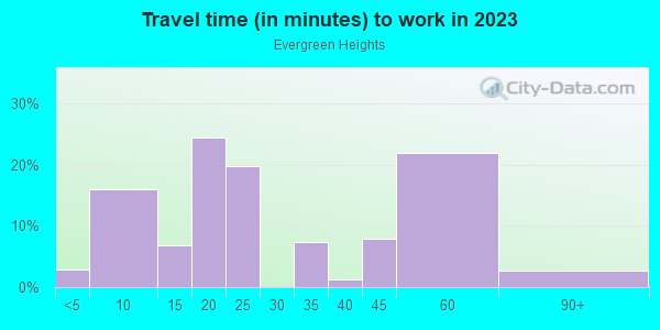 Commute time to work in Evergreen Heights in Vancouver neighborhood in WA