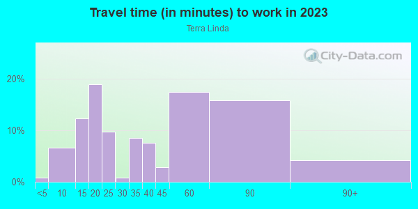 Commute time to work in Terra Linda in San Rafael neighborhood in CA