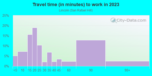 Commute time to work in Lincoln in San Rafael neighborhood in CA