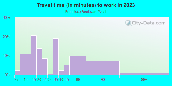 Commute time to work in Francisco Boulevard West in San Rafael neighborhood in CA