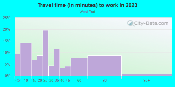 Commute time to work in West End in San Rafael neighborhood in CA