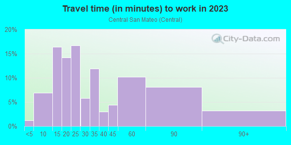 Commute time to work in Central San Mateo in San Mateo neighborhood in CA