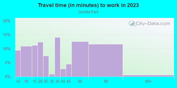 Commute time to work in Gerstle Park in San Rafael neighborhood in CA
