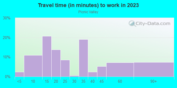 Commute time to work in Picnic Valley in San Rafael neighborhood in CA