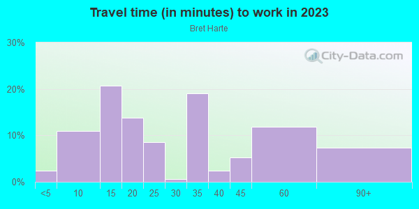 Commute time to work in Bret Harte in San Rafael neighborhood in CA