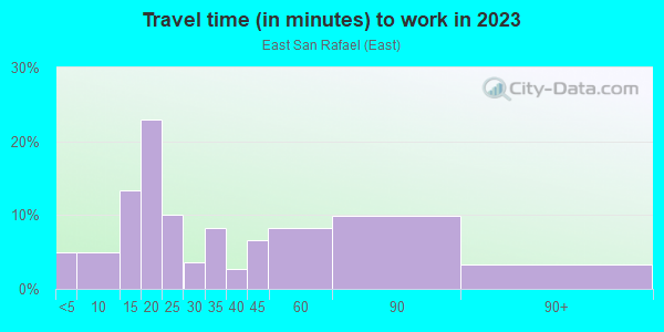Commute time to work in East San Rafael in San Rafael neighborhood in CA