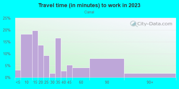 Commute time to work in Canal in San Rafael neighborhood in CA