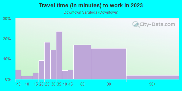 Commute time to work in Downtown Saratoga in Saratoga neighborhood in CA