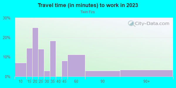 Commute time to work in Twin Firs in Vancouver neighborhood in WA