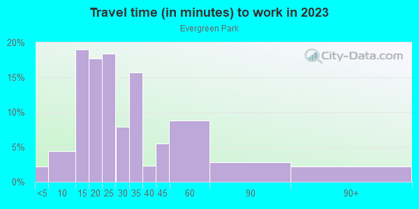 Commute time to work in Evergreen Park in Palo Alto neighborhood in CA