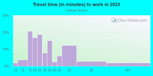 Commute time to work in College Terrace in Palo Alto neighborhood in CA