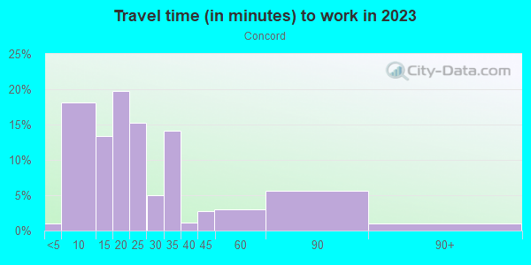 Commute time to work in Concord in Vancouver neighborhood in WA