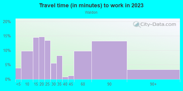 Commute time to work in Waldon in Walnut Creek neighborhood in CA
