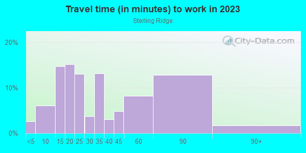 Commute time to work in Sterling Ridge in Walnut Creek neighborhood in CA