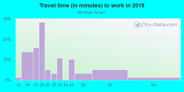 Commute time to work in Mill Plain Terrain in Vancouver neighborhood in WA