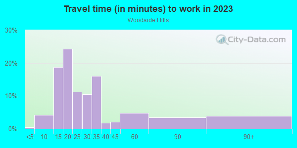 Commute time to work in Woodside Hills in Vancouver neighborhood in WA