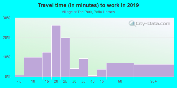 Commute time to work in Village at The Park, Patio Homes in Vancouver neighborhood in WA