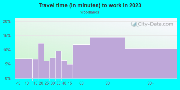 Commute time to work in Woodlands in Walnut Creek neighborhood in CA