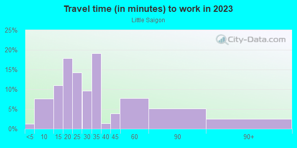 Commute time to work in Little Saigon in Westminster neighborhood in CA