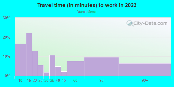 Commute time to work in Yucca Mesa in Yucca Valley neighborhood in CA