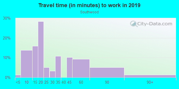 Commute time to work in Southwood in Vancouver neighborhood in WA