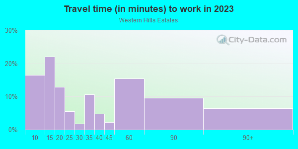 Commute time to work in Western Hills Estates in Yucca Valley neighborhood in CA