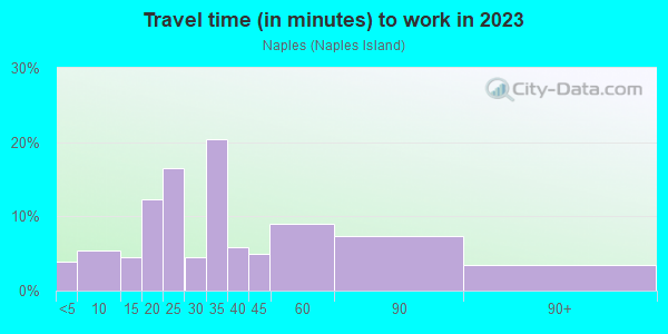 Commute time to work in Naples in Long Beach neighborhood in CA