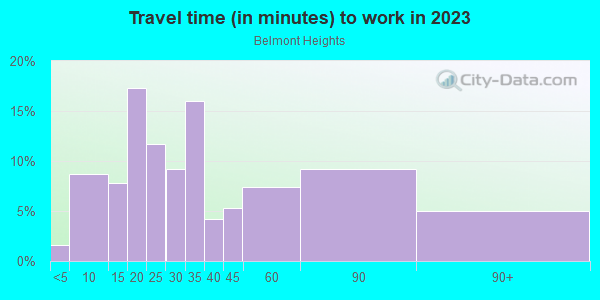 Commute time to work in Belmont Heights in Long Beach neighborhood in CA