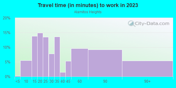 Commute time to work in Alamitos Heights in Long Beach neighborhood in CA