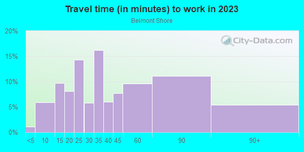 Commute time to work in Belmont Shore in Long Beach neighborhood in CA