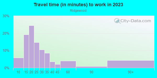 Commute time to work in Ridgewood in Vancouver neighborhood in WA