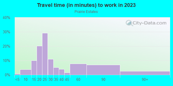 Commute time to work in Prairie Estates in Vancouver neighborhood in WA
