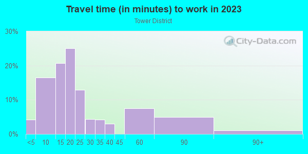 Commute time to work in Tower District in Fresno neighborhood in CA