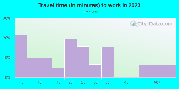 Commute time to work in Fulton Mall in Fresno neighborhood in CA