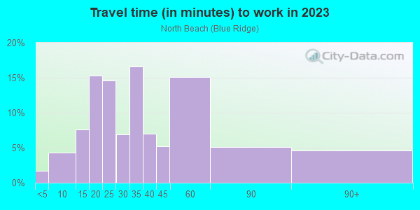 Commute time to work in North Beach in Seattle neighborhood in WA