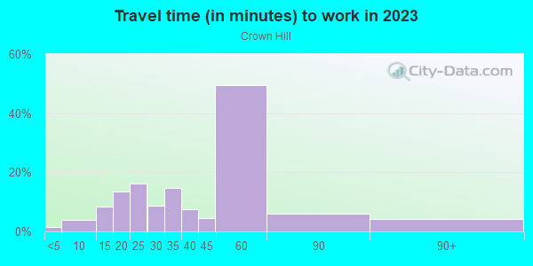 Commute time to work in Crown Hill in Seattle neighborhood in WA