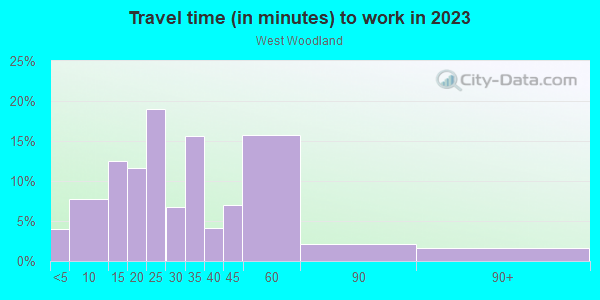 Commute time to work in West Woodland in Seattle neighborhood in WA