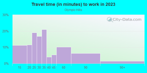Commute time to work in Olympic Hills in Seattle neighborhood in WA