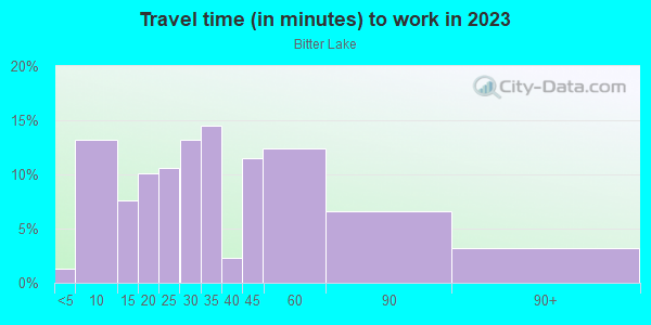 Commute time to work in Bitter Lake in Seattle neighborhood in WA