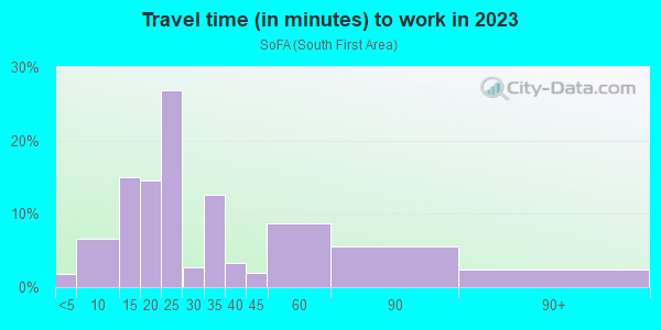 Commute time to work in SoFA in San Jose neighborhood in CA