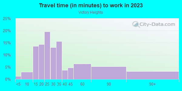 Commute time to work in Victory Heights in Seattle neighborhood in WA