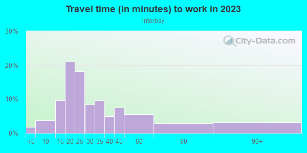 Commute time to work in Interbay in Seattle neighborhood in WA