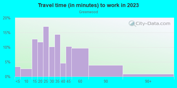 Commute time to work in Greenwood in Seattle neighborhood in WA