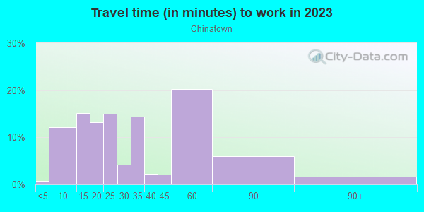 Commute time to work in Chinatown in Seattle neighborhood in WA
