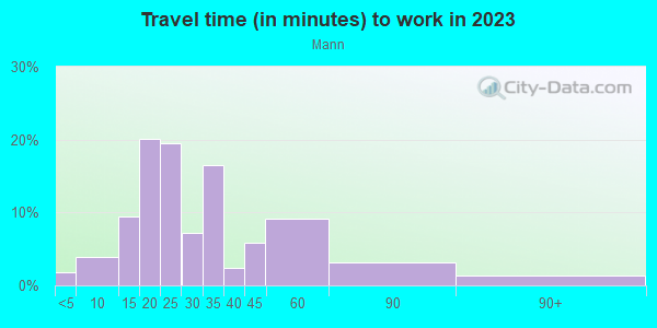 Commute time to work in Mann in Seattle neighborhood in WA